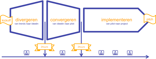 innoveren