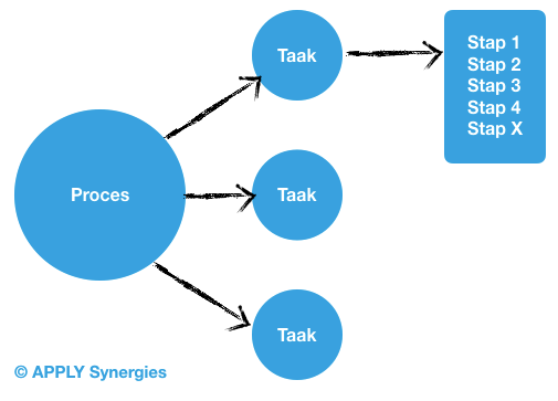 proces_taak_stap